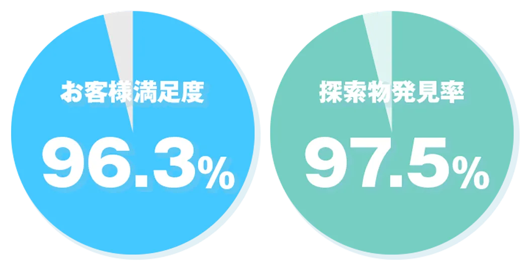 グラフ：お客様満足度96.3%、探索物発見率97.5%